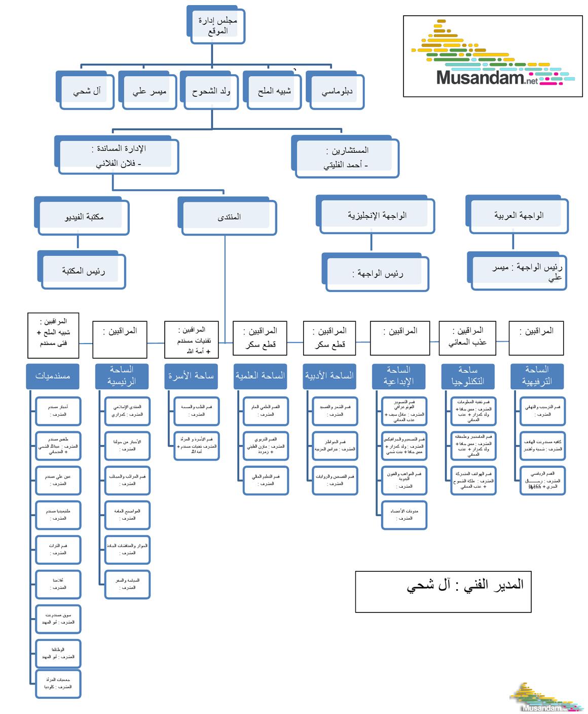 الهيكل التنظيمي الجديد لشبكة مسندم.نت ( قيد الإعداد)